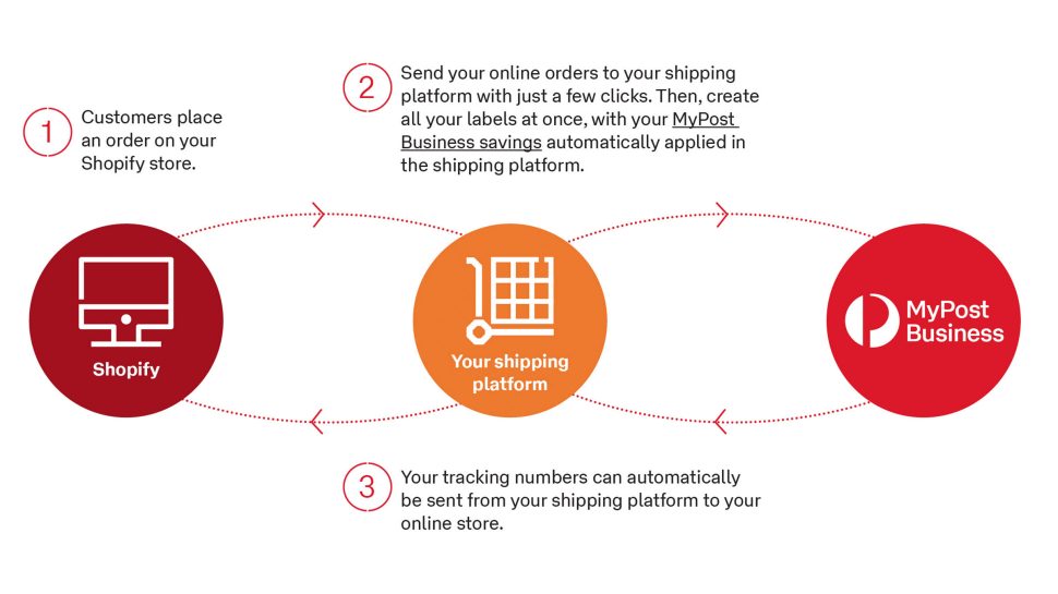 Three different circles showing the integration process. The first circle has an icon of a computer  and the text ‘Shopify’. The second circle has an icon of a shopping trolley with the text ‘Your shipping platform’. The third circle has the MyPost Business logo. All three circles connect to each other in a loop. 

The text reads: 

1. Customers place an order on your Shopify store.

2. Send your online orders to your shipping platform with just a few clicks. Then, create all your labels at once with your MyPost Business savings automatically applied in the shipping platform.

3. Your tracking numbers can automatically be sent from your shipping platform to your online store.